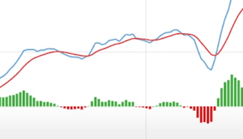 MACD köpsignal MACD köpsignal