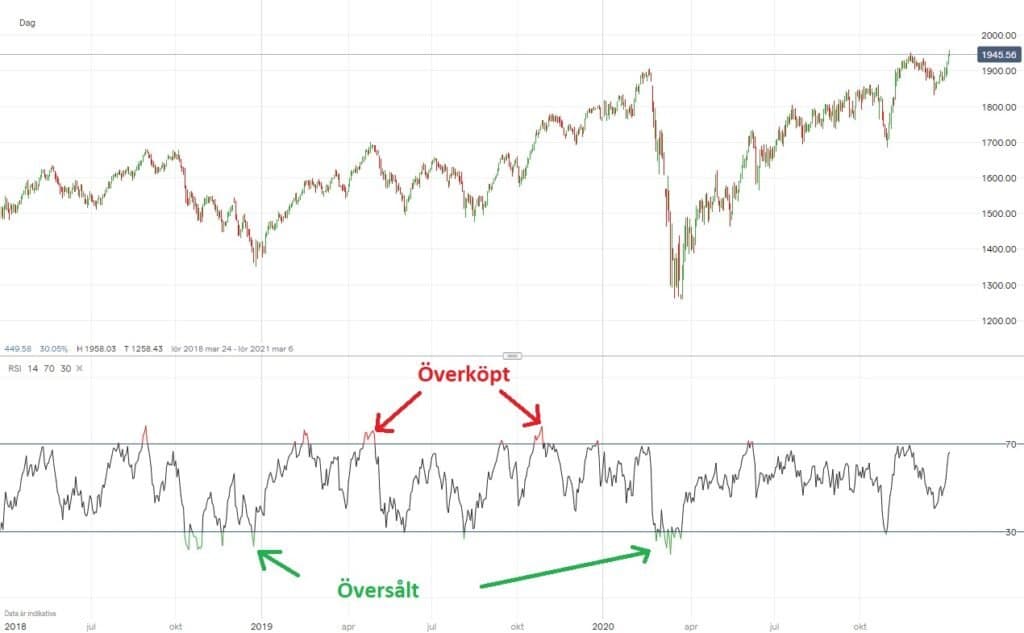 RSI i graf med överköpt och översålt RSI i graf med överköpt och översålt