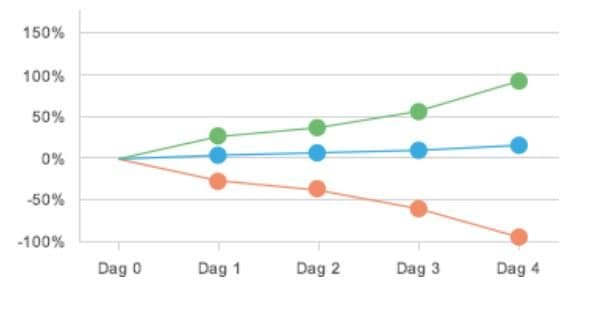 min futures värdeutveckling min futures värdeutveckling