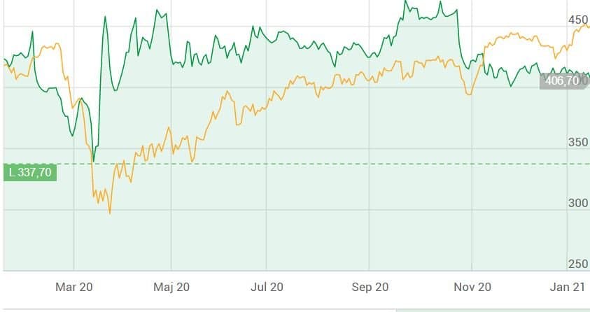 omxs30 vs ICA ocyklisk aktie omxs30 vs ICA ocyklisk aktie
