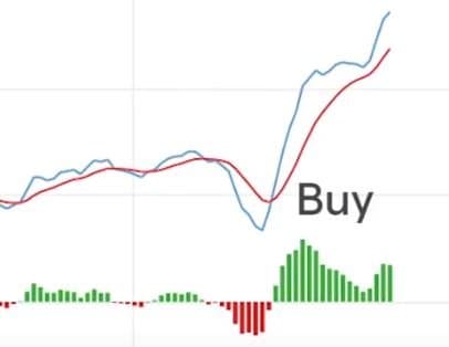 MACD köp MACD köp