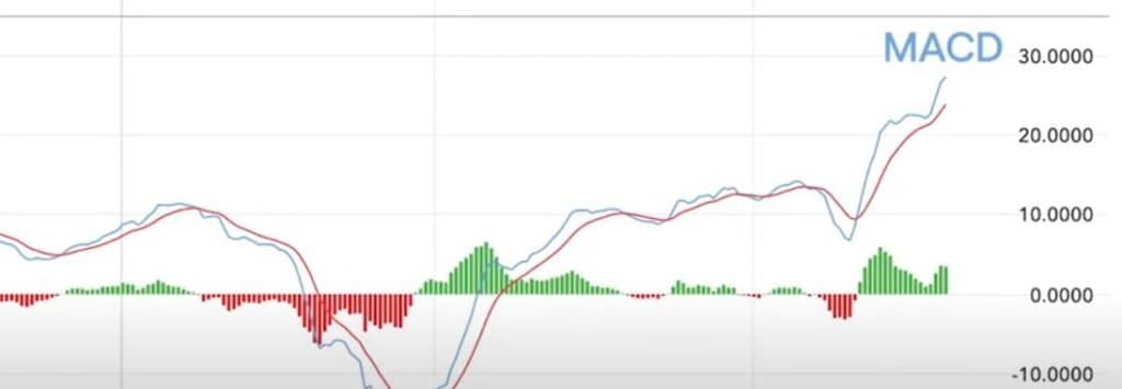 MACD linjer MACD linjer