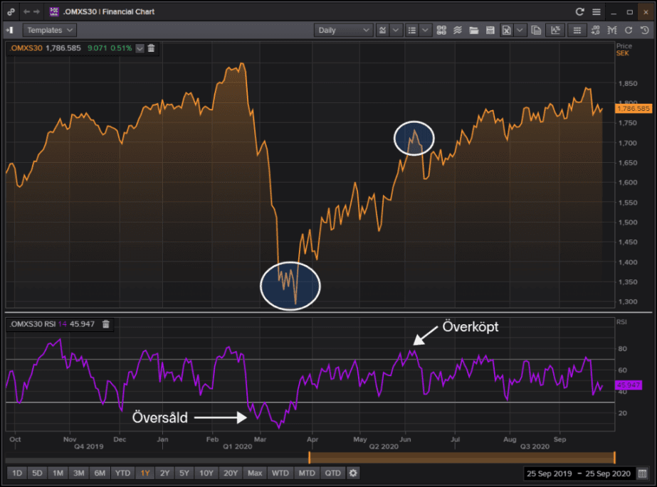 RSI i praktiken RSI i praktiken