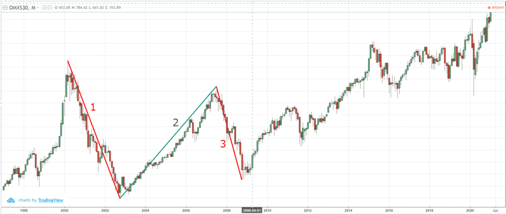 cykler i omxs30 cykler i omxs30