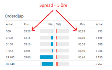 spread i orderboken och orderdjupet spread i orderboken och orderdjupet