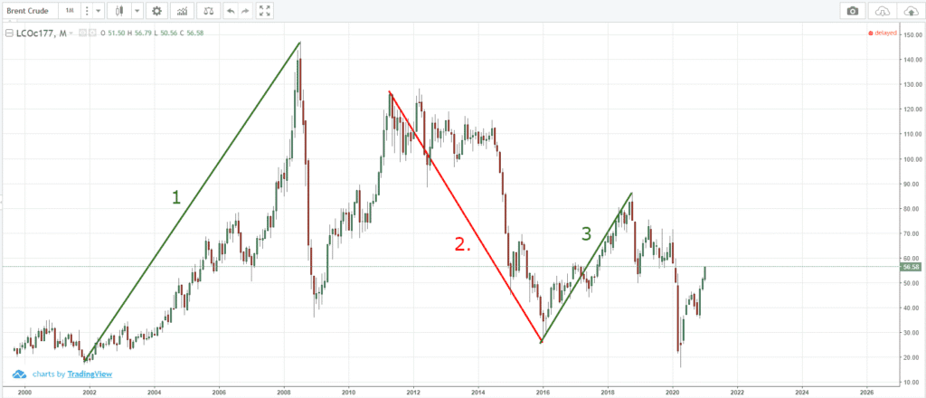cykler i råvaror olja cykler i råvaror olja