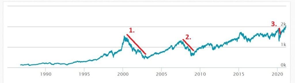 börskrascher från och med 1990 graf börskrascher från och med 1990 graf