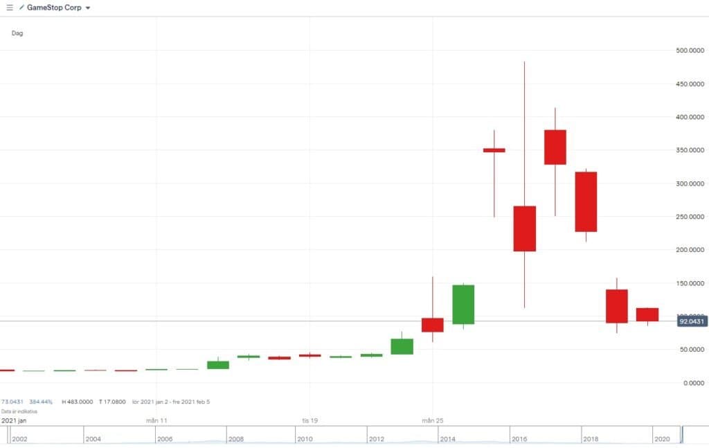gamestop galen rörelse 2021 gamestop galen rörelse 2021
