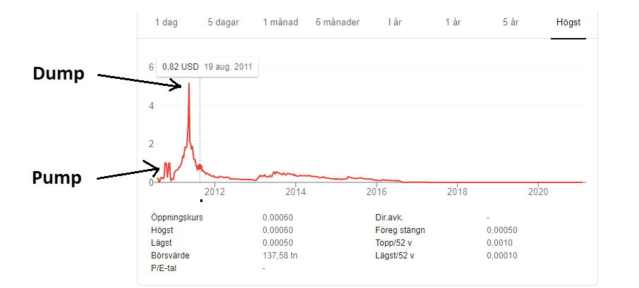 pump and dump exempel i graf pump and dump exempel i graf