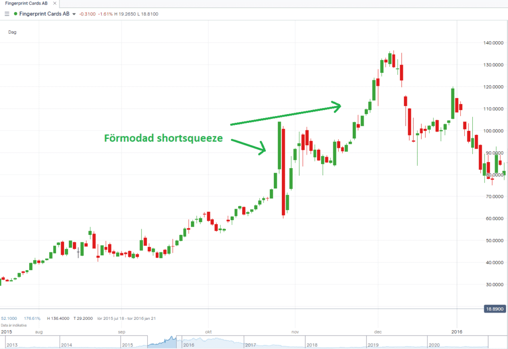 Long / Short Squeeze · Aktiekunskap.nu Long / Short Squeeze · Aktiekunskap.nu