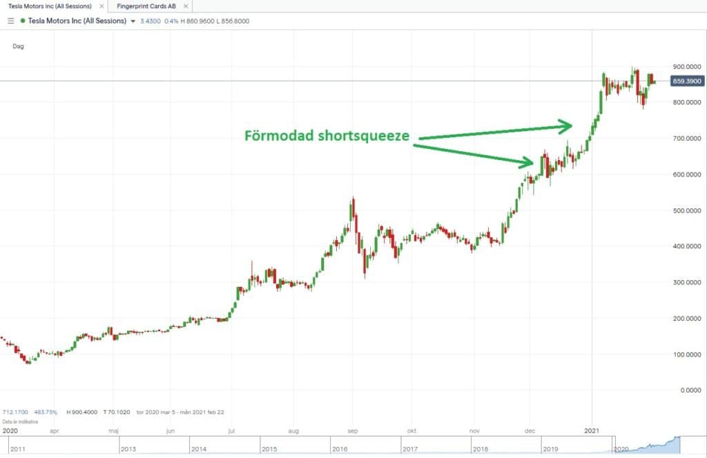 Long / Short Squeeze · Aktiekunskap.nu Long / Short Squeeze · Aktiekunskap.nu