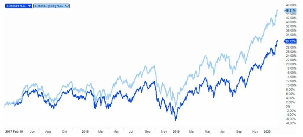 Vad är ett index? · Aktiekunskap.nu Vad är ett index? · Aktiekunskap.nu