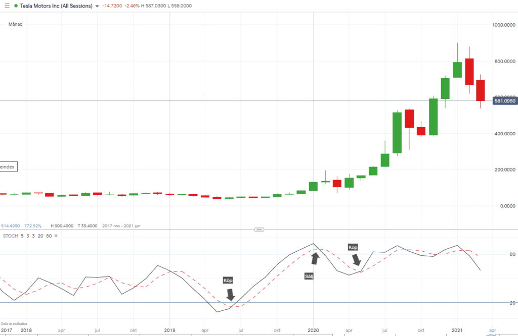 Tesla stockhastics Tesla stockhastics
