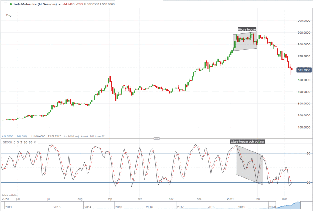 Tesla stockhastics divergens Tesla stockhastics divergens