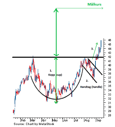 Cup and handle formation · Aktiekunskap.nu Cup and handle formation · Aktiekunskap.nu