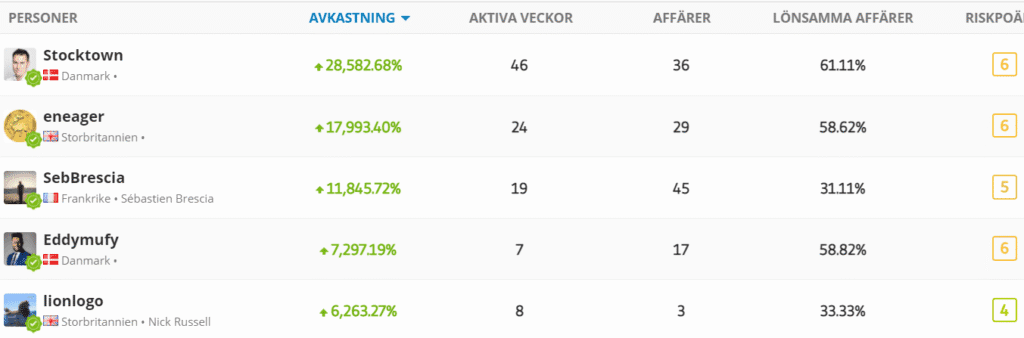 bäst avkastning etoro copy bäst avkastning etoro copy