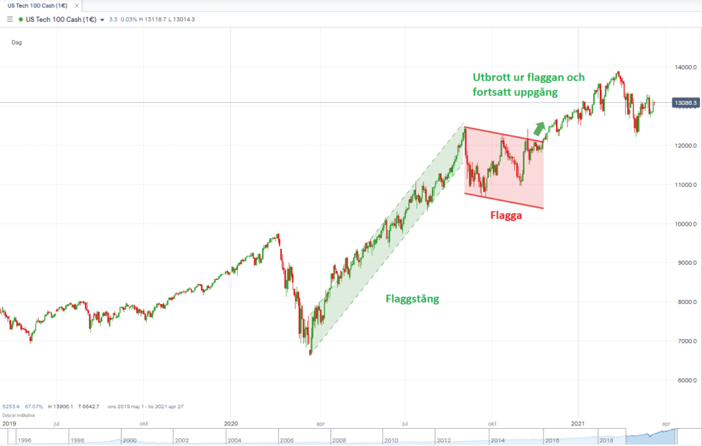 flagga formation teknisk analys flagga formation teknisk analys