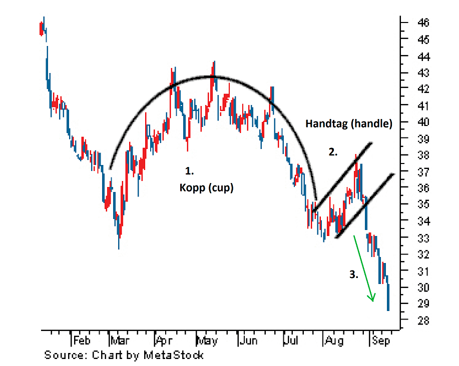 Cup and handle formation · Aktiekunskap.nu Cup and handle formation · Aktiekunskap.nu