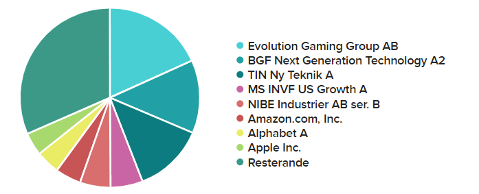 Innehav nordnet shareville portfölj Innehav nordnet shareville portfölj
