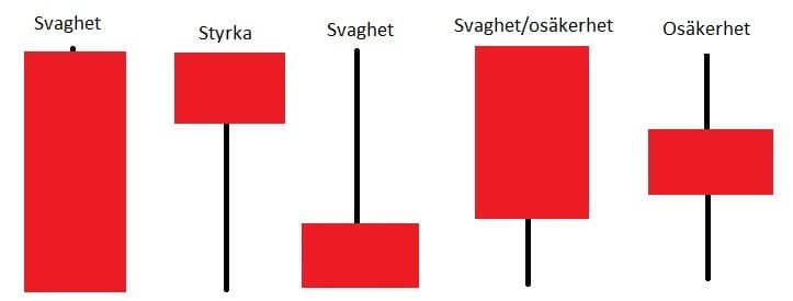 Candlestick röda staplar Candlestick röda staplar