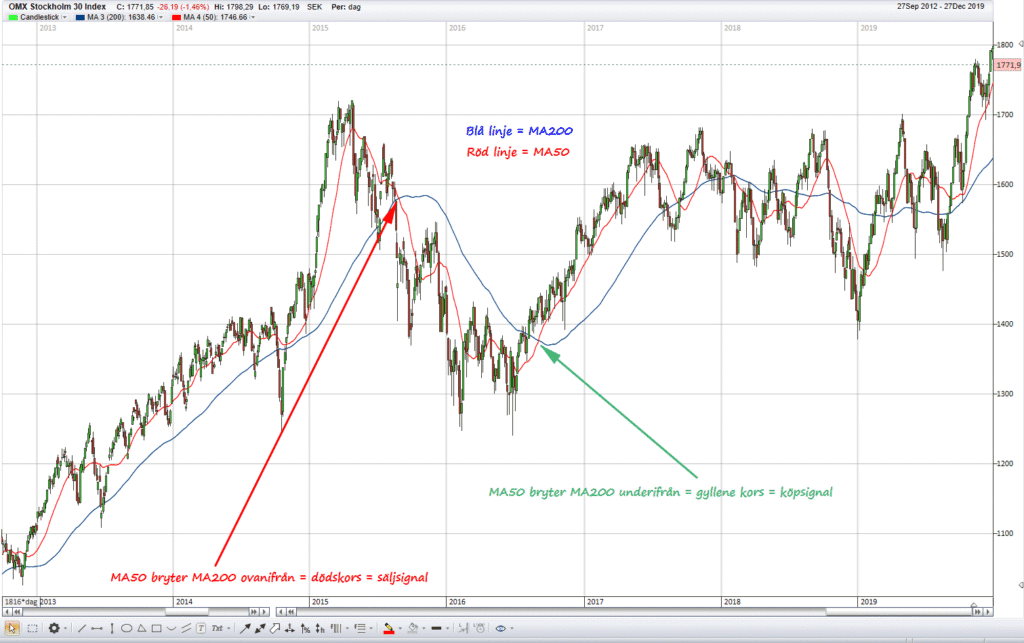 Dödskors och gyllene-kors MA200 och MA50 Dödskors och gyllene-kors MA200 och MA50
