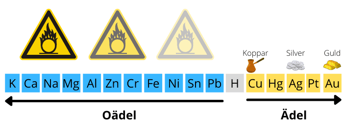 Oxideringsgrad metaller Oxideringsgrad metaller