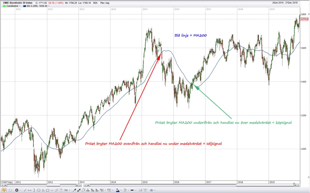 Köp och säljsignal med MA200 Köp och säljsignal med MA200