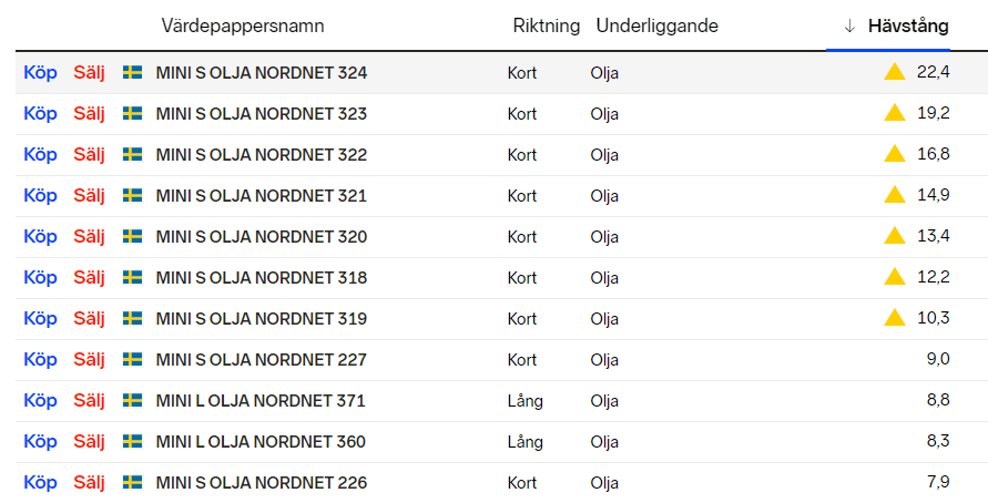 Minifutures olja Minifutures olja