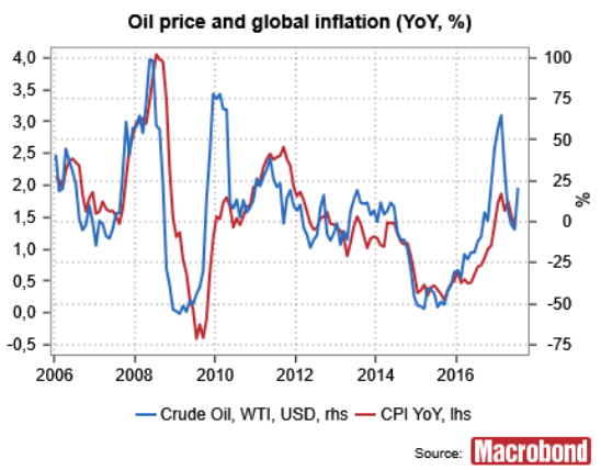 oljepris och inflation oljepris och inflation