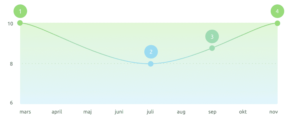 Sprida ut investeringarna över tid 7 månadsspara Sprida ut investeringarna över tid 7 månadsspara