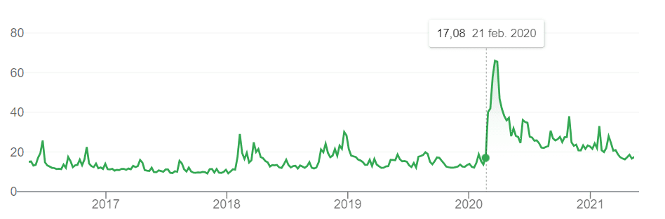 vix historiska nivåer vix historiska nivåer