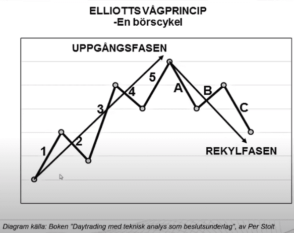 Elliots vågteori Elliots vågteori