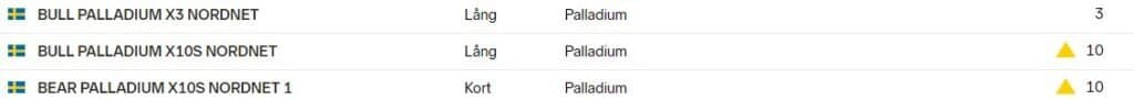 Bull och bear palladium Bull och bear palladium