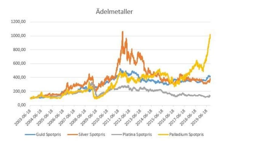 palladium spotpris historik palladium spotpris historik
