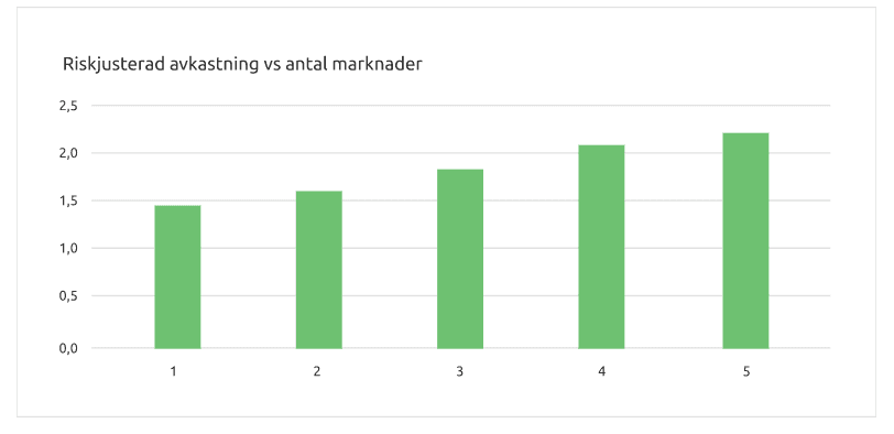 riskjusterad avkastning i förhållande till antal marknader riskjusterad avkastning i förhållande till antal marknader