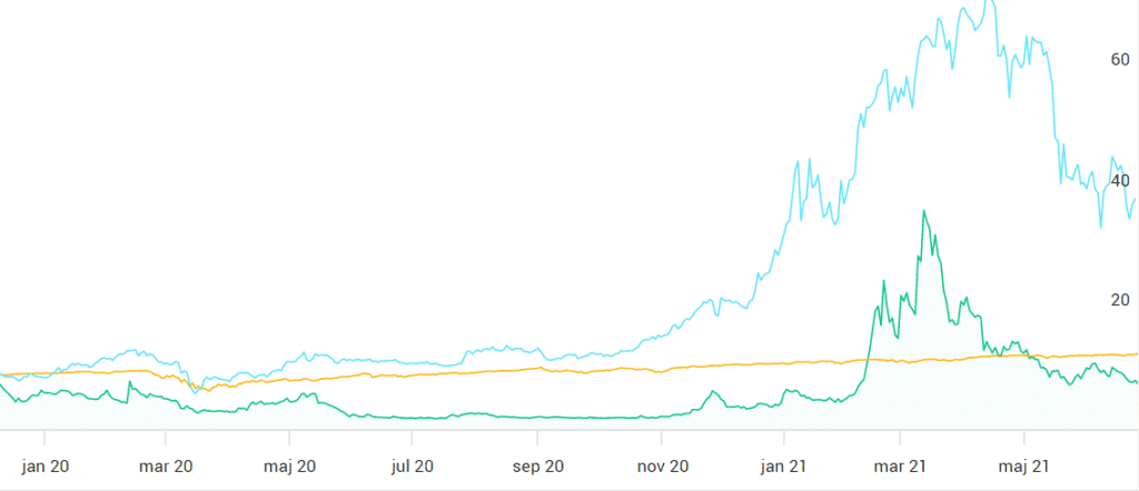 Canaan INC vs bitcoin vs DJ usa januari till maj 2021 Canaan INC vs bitcoin vs DJ usa januari till maj 2021