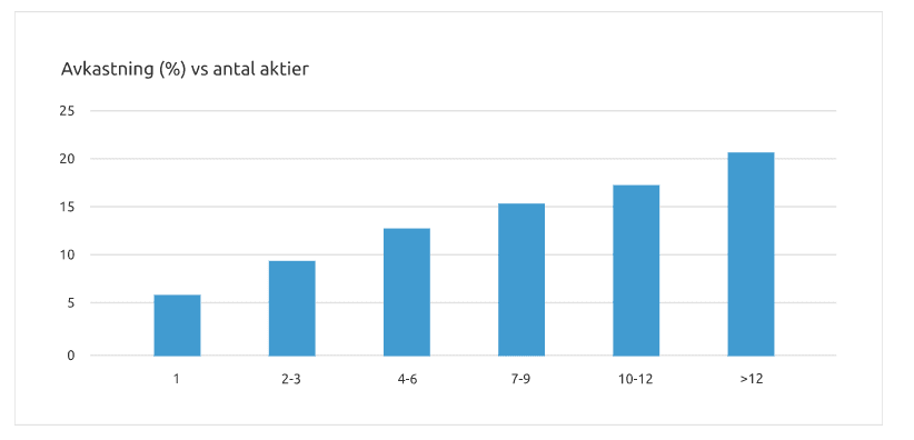 avkastning i förhållande till antal aktier avkastning i förhållande till antal aktier