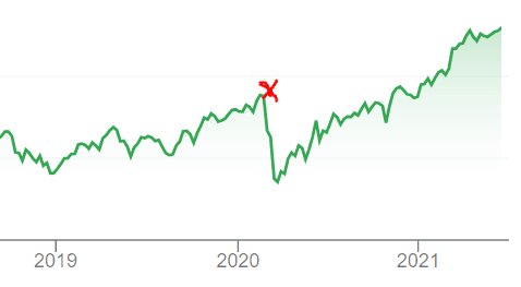 diversifiering över tid diversifiering över tid