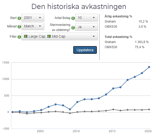 Graham Screener historisk utveckling Graham Screener historisk utveckling