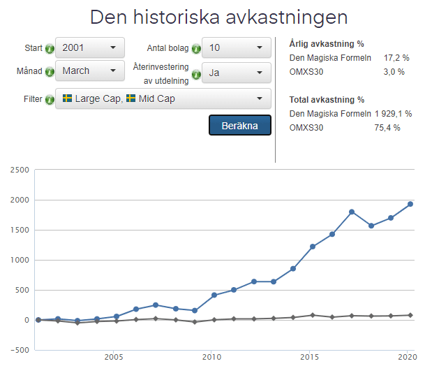 Magic formula historisk utveckling Magic formula historisk utveckling