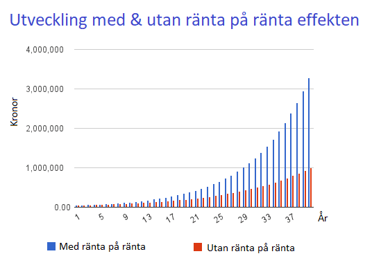 med och utan ränta på ränta effekten med och utan ränta på ränta effekten