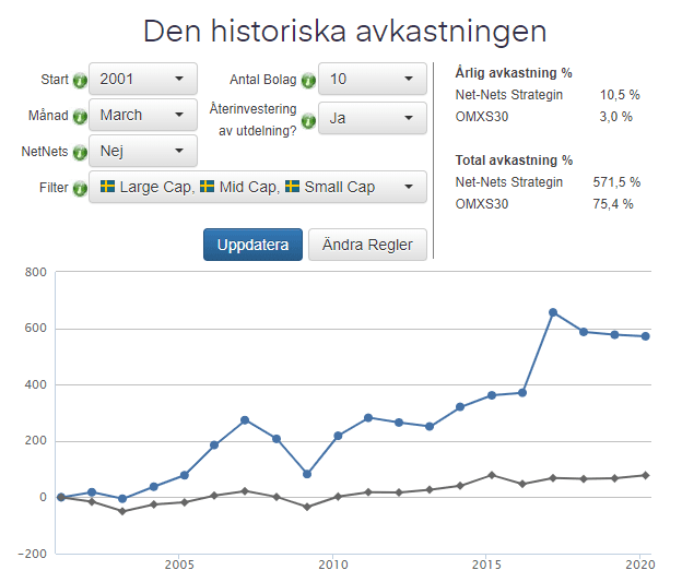 Net-Nets historisk utveckling Net-Nets historisk utveckling
