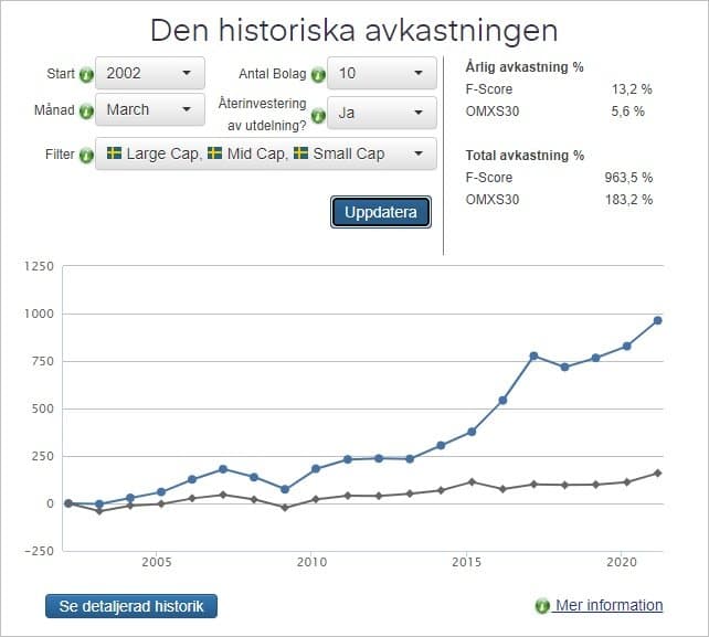F-score historisk utveckling F-score historisk utveckling