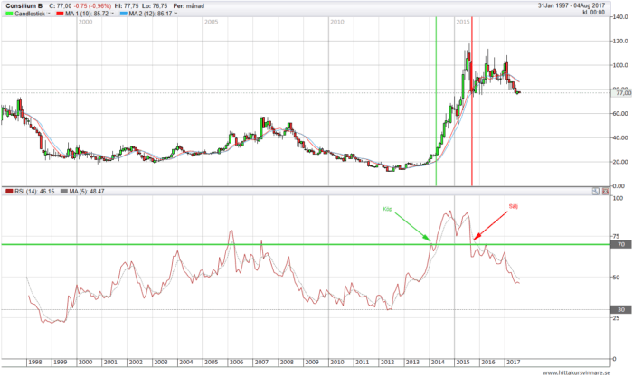 köp consilium RSI breakout köp consilium RSI breakout