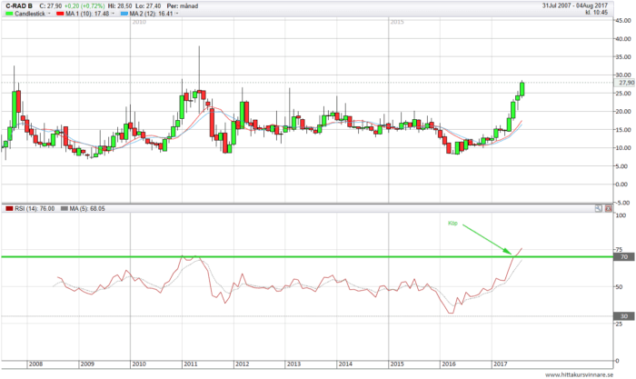 Köp crad RSI Köp crad RSI