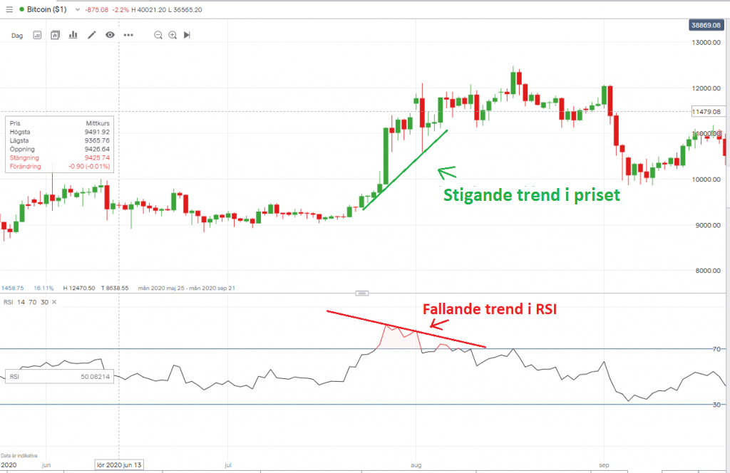 Divergens RSI failure swing Divergens RSI failure swing