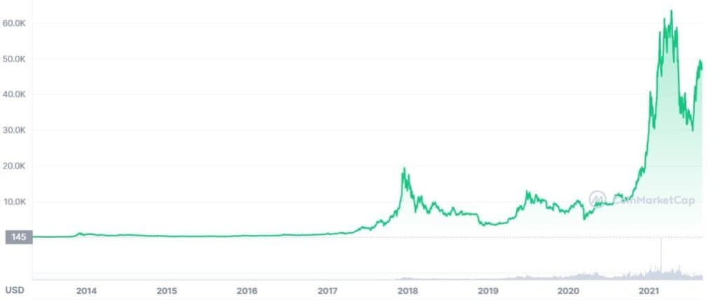 Bitcoin priset som store of value Bitcoin priset som store of value