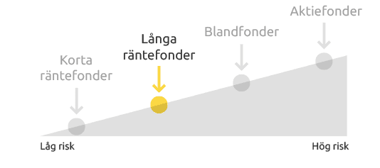 långa räntefonder risk långa räntefonder risk