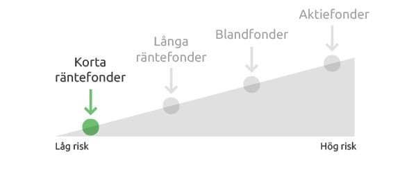 korta räntefonder risk korta räntefonder risk