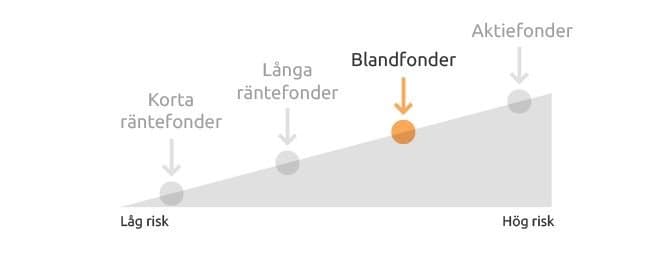 risk blandfond risk blandfond